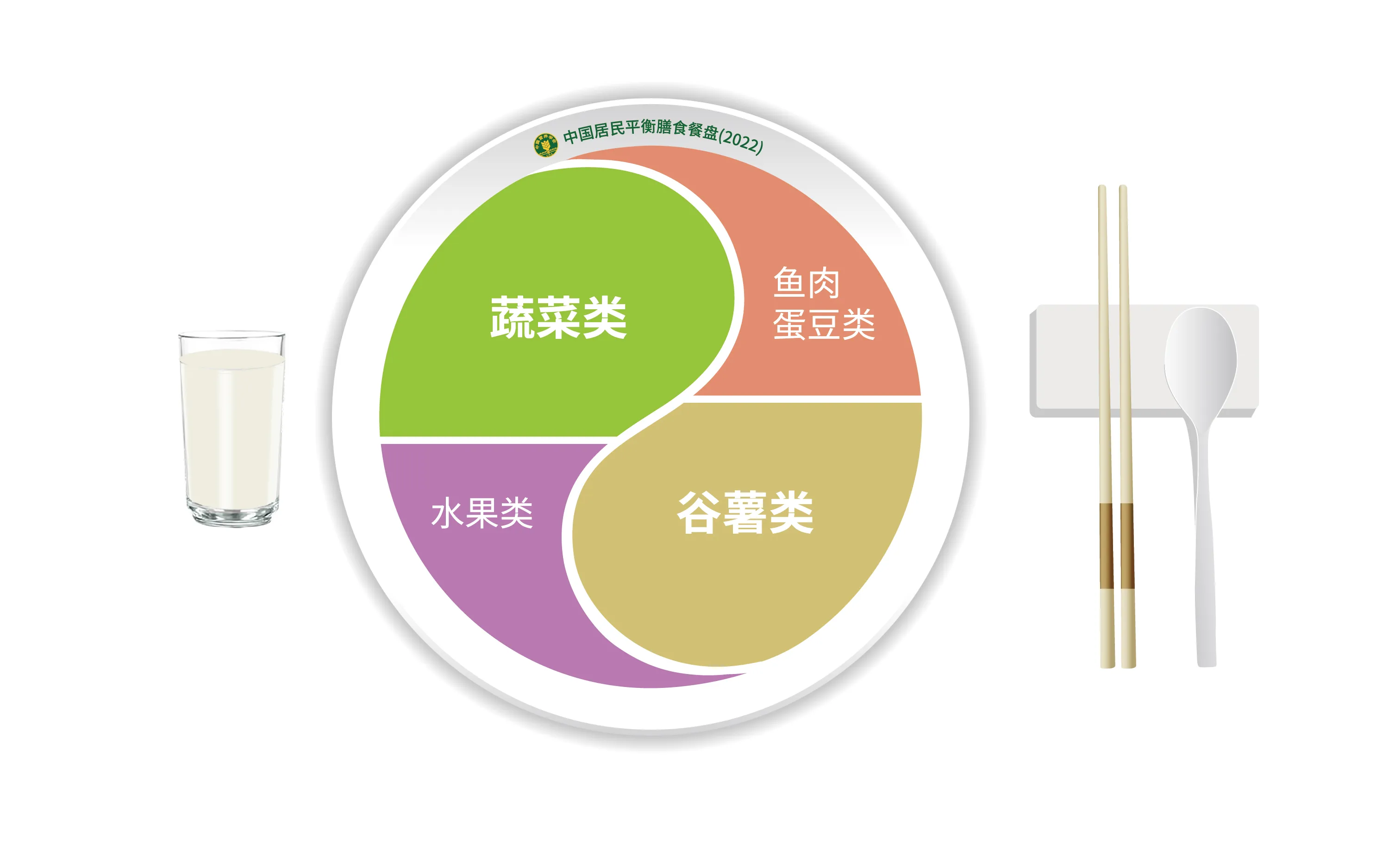 中国居民平衡膳食餐盘