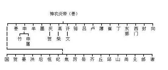姓氏起源中国历史_姓氏起源中国有多少_中国姓氏起源
