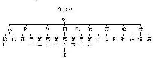 姓氏起源中国有多少_姓氏起源中国历史_中国姓氏起源