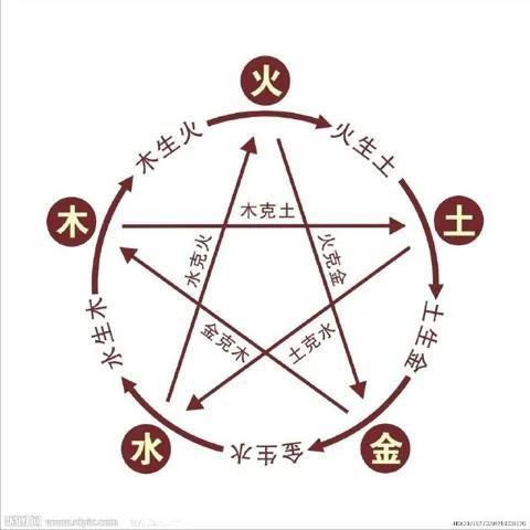 水火木金土五行怎么搭配_金木水火土五行查询表_五行表查询